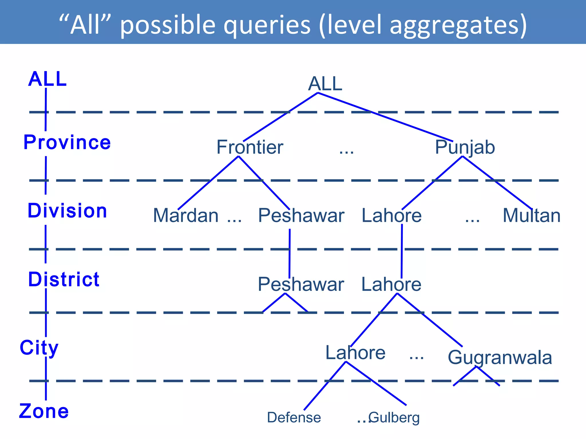 “All” possible queries (level aggregates)
7
Province Frontier Punjab...
Division MultanLahorePeshawarMardan ......
Lahore ... Gugranwala
City
Zone GulbergDefense ...
District LahorePeshawar
ALL ALLALL ALL
 