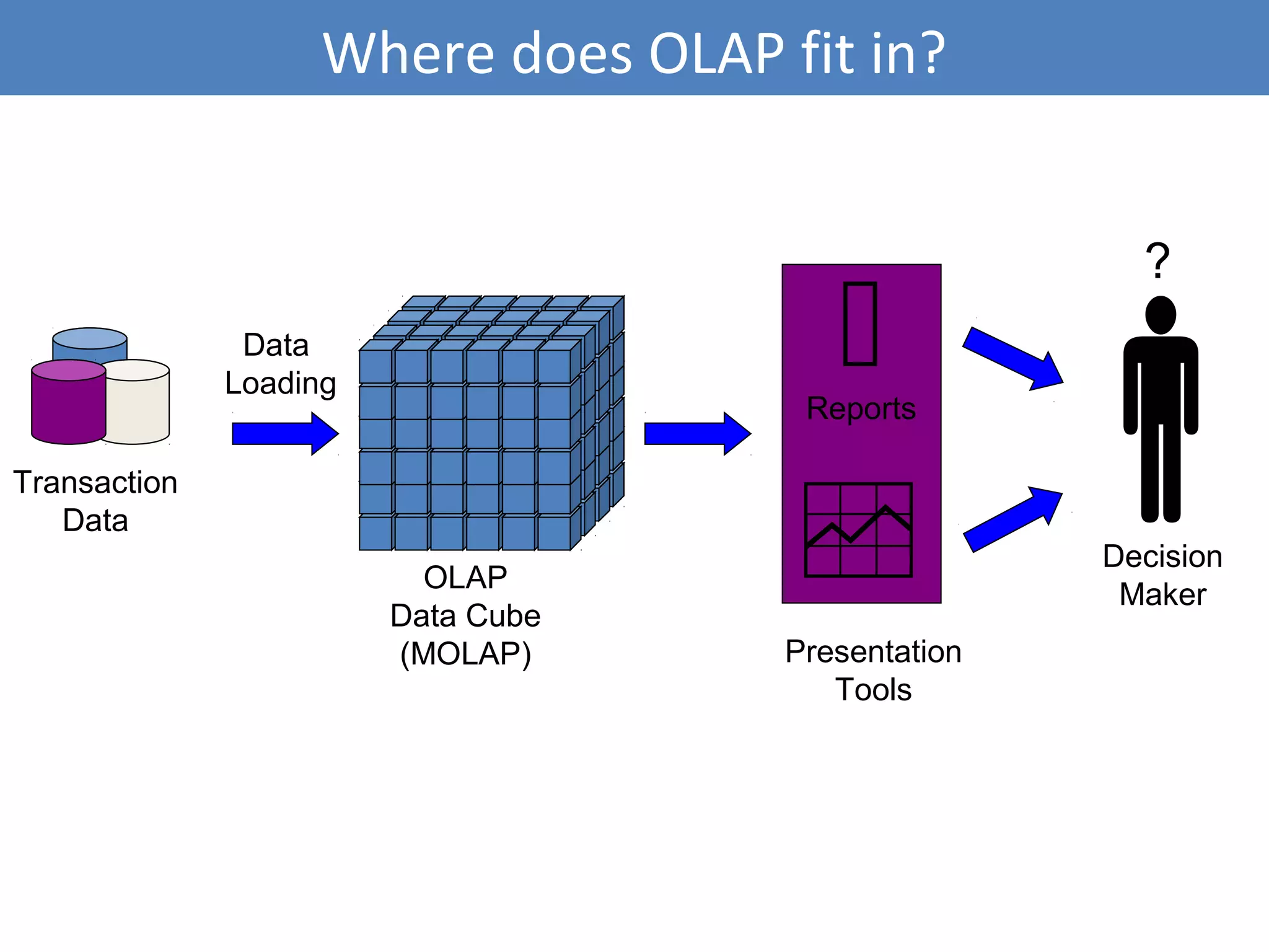 Where does OLAP fit in?
9
Transaction
Data

Presentation
Tools
Reports
OLAP
Data Cube
(MOLAP)
Data
Loading

?
Decision
Maker
 