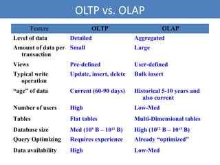 OLTP vs. OLAP
Feature OLTP OLAP
Level of data Detailed Aggregated
Amount of data per
transaction
Small Large
Views Pre-defined User-defined
Typical write
operation
Update, insert, delete Bulk insert
“age” of data Current (60-90 days) Historical 5-10 years and
also current
Number of users High Low-Med
Tables Flat tables Multi-Dimensional tables
Database size Med (109
B – 1012
B) High (1012
B – 1015
B)
Query Optimizing Requires experience Already “optimized”
Data availability High Low-Med
10
 