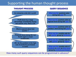Supporting the human thought process
How many such query sequences can be programmed in advance? 3
THOUGHT PROCESSTHOUGHT PROCESS QUERY SEQUENCEQUERY SEQUENCE
An enterprise wide fall in profit
Profit down by a large
percentage consistently during
last quarter only. Rest is OK
What is special about last
quarter ?
Products alone doing OK, but
North region is most
problematic.
What was the quarterly sales
during last year ??
What was the quarterly sales at
regional level during last year ??
What was the monthly sale for
last quarter group by products
What was the monthly sale of
products in north at store level
group by products purchased
OK. So the problem is the high
cost of products purchased
in north.
What was the quarterly sales at
product level during last year?
What was the monthly sale for
last quarter group by region
 