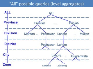 “All” possible queries (level aggregates)
7
Province Frontier Punjab...
Division MultanLahorePeshawarMardan ......
Lahore ... Gugranwala
City
Zone GulbergDefense ...
District LahorePeshawar
ALL ALLALL ALL
 