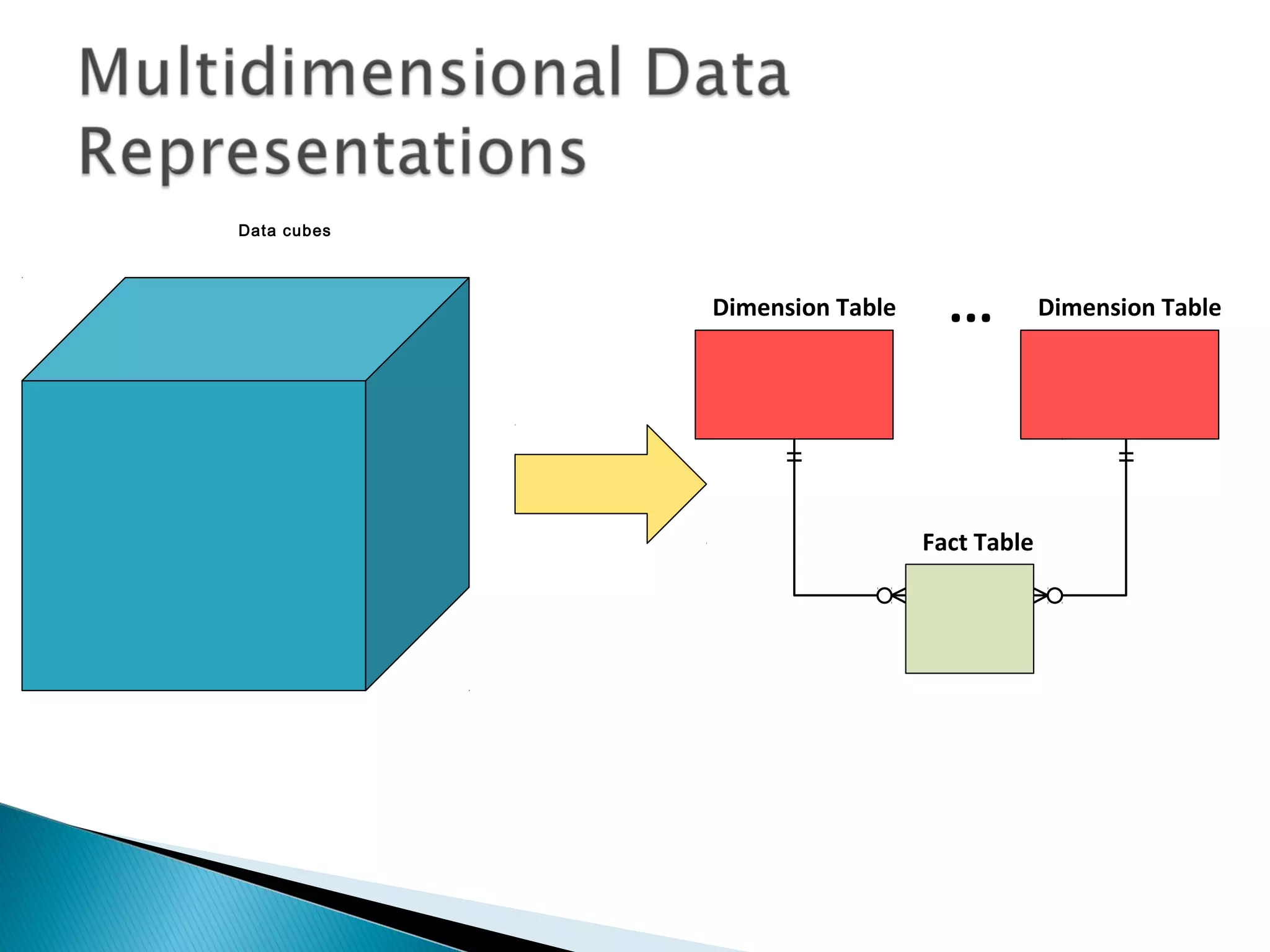 Data cubes
Dimension Table Dimension Table
Fact Table
...
 