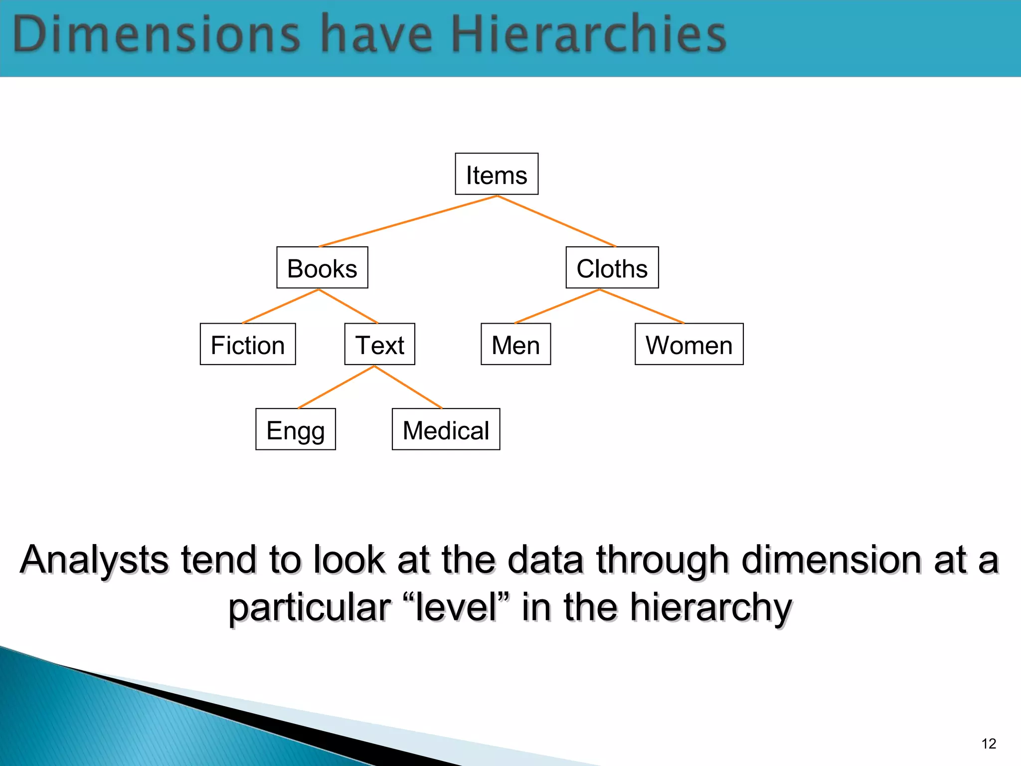 12
Items
Books Cloths
Fiction Text Men Women
MedicalEngg
Analysts tend to look at the data through dimension at aAnalysts tend to look at the data through dimension at a
particular “level” in the hierarchyparticular “level” in the hierarchy
 