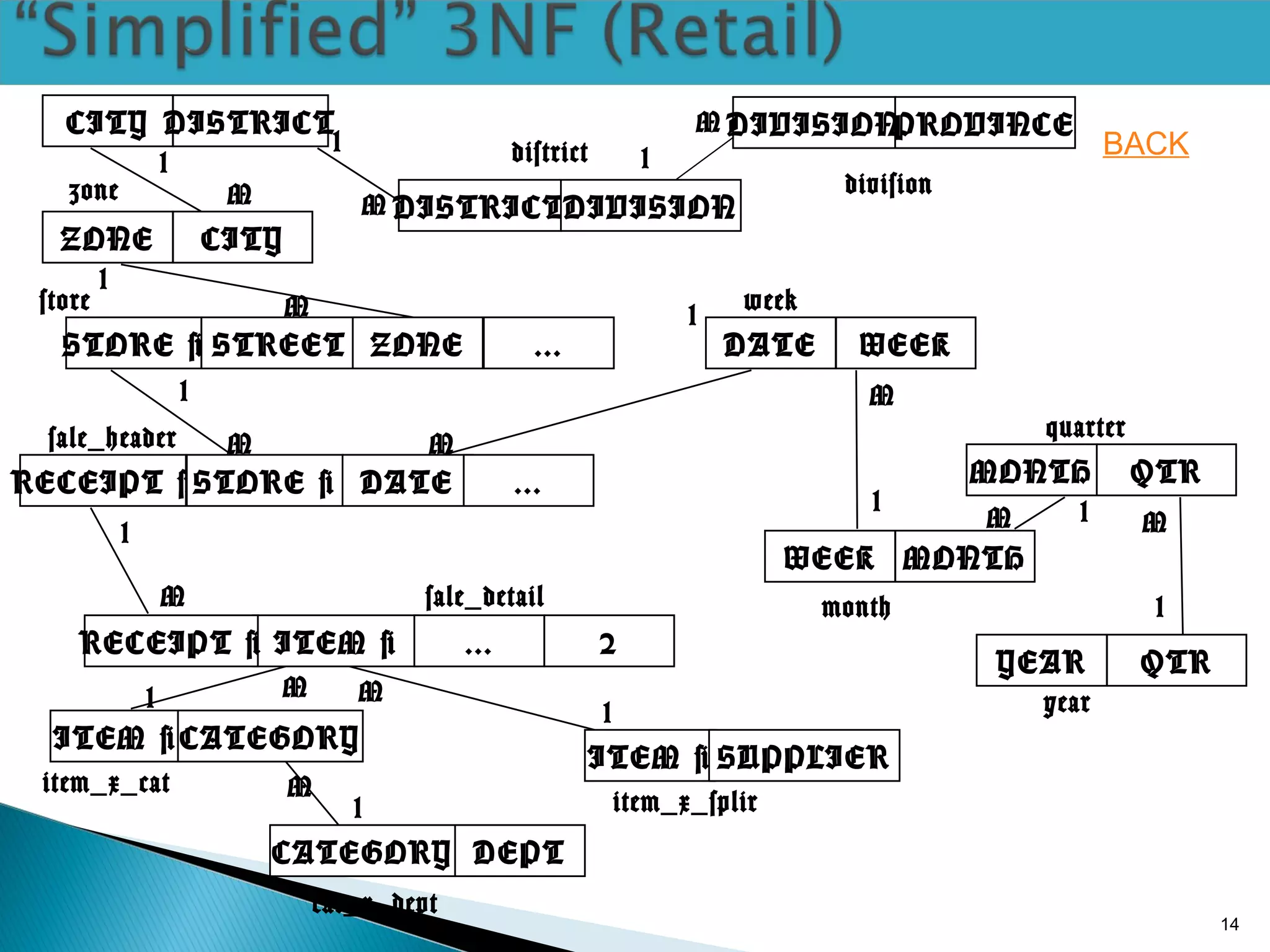 14
CITY DISTRICT
1
ZONE CITY
DISTRICTDIVISION
MONTH QTR
STORE # STREET ZONE ...
WEEK MONTH
DATE WEEK
RECEIPT #STORE # DATE ...
ITEM #RECEIPT # ... $
ITEM # CATEGORY
ITEM #
DEPTCATEGORY
year
month
week
sale_header
store
sale_detail
item_x_cat
item_x_splir
cat_x_dept
M
1
M
1M
1
M
1
1
M M
1
M
M M1
1
M
1
1
M
YEAR QTR
1
M
quarter
SUPPLIER
DIVISIONPROVINCEM
1 BACK
division
district
zone
 