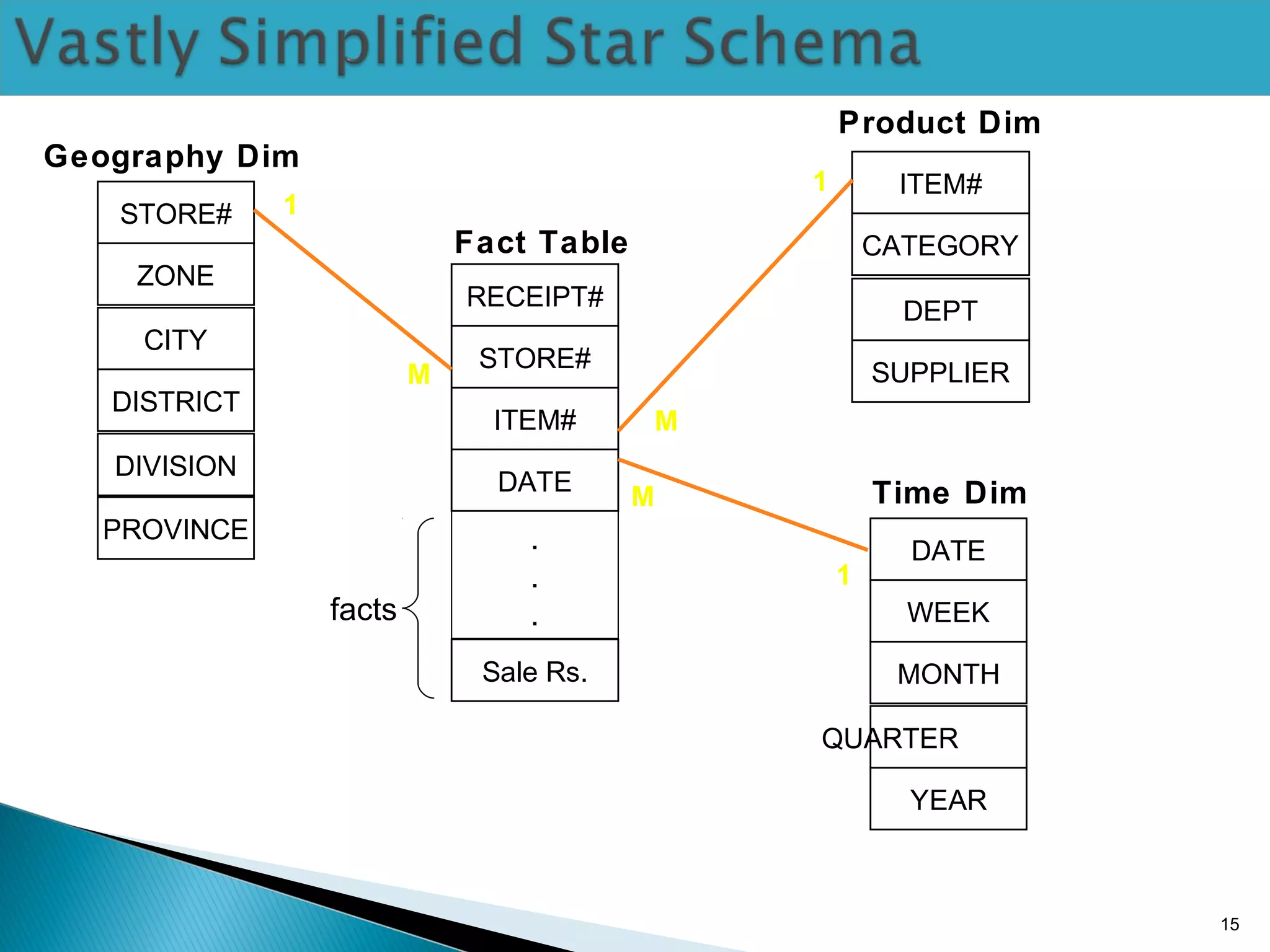 15
RECEIPT#
STORE#
DATE
ITEM# M
Fact Table
ITEM#
CATEGORY
DEPT
SUPPLIER
Product Dim
M
Sale Rs.
M
STORE#
ZONE
CITY
PROVINCE
Geography Dim
DISTRICT
DATE
WEEK
QUARTER
YEAR
Time Dim
MONTH
.
.
.
1
1
1
facts
DIVISION
 