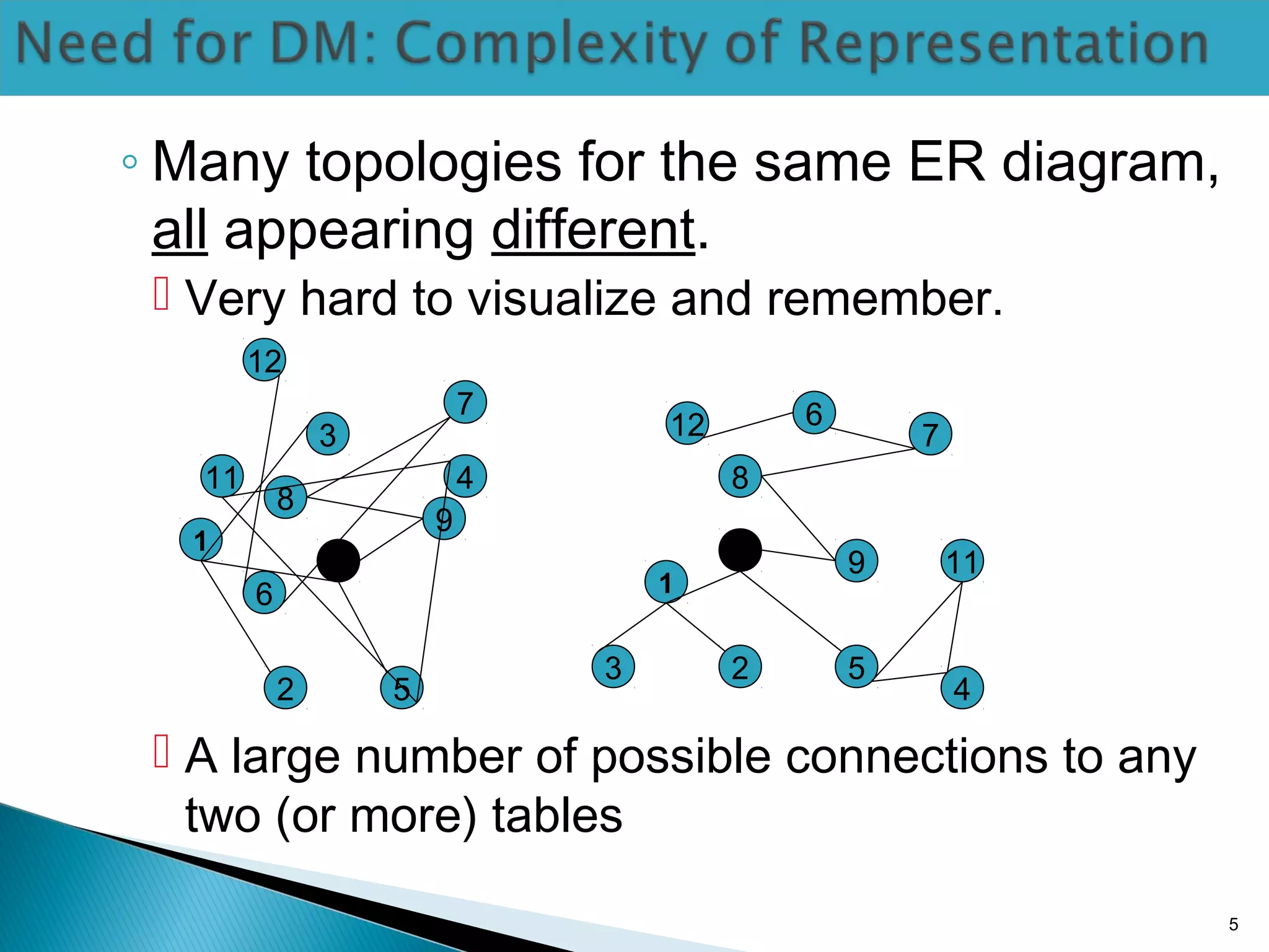 ◦ Many topologies for the same ER diagram,
all appearing different.
 Very hard to visualize and remember.
 A large number of possible connections to any
two (or more) tables
5
1
10
3
12
2
6
5
11 4
7
8
9
1
10
3
12
2
6
5
11
4
7
8
9
 