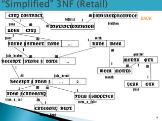 14
CITY DISTRICT
1
ZONE CITY
DISTRICTDIVISION
MONTH QTR
STORE # STREET ZONE ...
WEEK MONTH
DATE WEEK
RECEIPT #STORE # DATE ...
ITEM #RECEIPT # ... $
ITEM # CATEGORY
ITEM #
DEPTCATEGORY
year
month
week
sale_header
store
sale_detail
item_x_cat
item_x_splir
cat_x_dept
M
1
M
1M
1
M
1
1
M M
1
M
M M1
1
M
1
1
M
YEAR QTR
1
M
quarter
SUPPLIER
DIVISIONPROVINCEM
1 BACK
division
district
zone
 