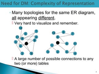◦ Many topologies for the same ER diagram,
all appearing different.
 Very hard to visualize and remember.
 A large number of possible connections to any
two (or more) tables
5
1
10
3
12
2
6
5
11 4
7
8
9
1
10
3
12
2
6
5
11
4
7
8
9
 