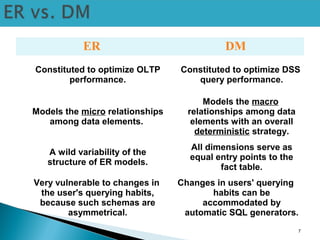 ER DM
Constituted to optimize OLTP
performance.
Constituted to optimize DSS
query performance.
Models the micro relationships
among data elements.
Models the macro
relationships among data
elements with an overall
deterministic strategy.
A wild variability of the
structure of ER models.
All dimensions serve as
equal entry points to the
fact table.
Very vulnerable to changes in
the user's querying habits,
because such schemas are
asymmetrical.
Changes in users' querying
habits can be
accommodated by
automatic SQL generators.
7
 