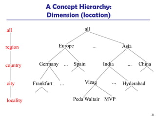 21
A Concept Hierarchy:
Dimension (location)
all
Europe Asia
China
India
Spain
Germany
Vizag
MVP
Peda Waltair
...
...
...
... ...
...
all
region
locality
country
Hyderabad
Frankfurt
city
 