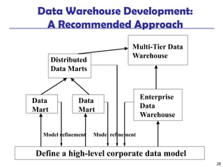 28
Data Warehouse Development:
A Recommended Approach
Define a high-level corporate data model
Data
Mart
Data
Mart
Distributed
Data Marts
Multi-Tier Data
Warehouse
Enterprise
Data
Warehouse
Model refinement
Model refinement
 
