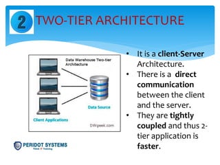 TWO-TIER ARCHITECTURE
• It is a client-Server
Architecture.
• There is a direct
communication
between the client
and the server.
• They are tightly
coupled and thus 2-
tier application is
faster.
 