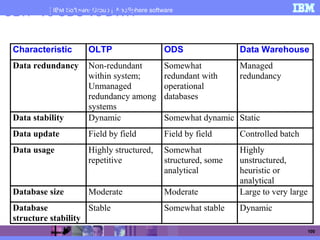IBM Software Group | WebSphere software
100
OLTP Vs ODS Vs DWH
Characteristic OLTP ODS Data Warehouse
Data redundancy Non-redundant
within system;
Unmanaged
redundancy among
systems
Somewhat
redundant with
operational
databases
Managed
redundancy
Data stability Dynamic Somewhat dynamic Static
Data update Field by field Field by field Controlled batch
Data usage Highly structured,
repetitive
Somewhat
structured, some
analytical
Highly
unstructured,
heuristic or
analytical
Database size Moderate Moderate Large to very large
Database
structure stability
Stable Somewhat stable Dynamic
 