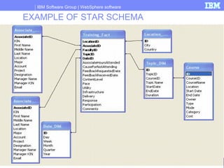 IBM Software Group | WebSphere software
102
EXAMPLE OF STAR SCHEMA
 
