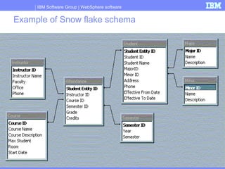 IBM Software Group | WebSphere software
104
Example of Snow flake schema
 