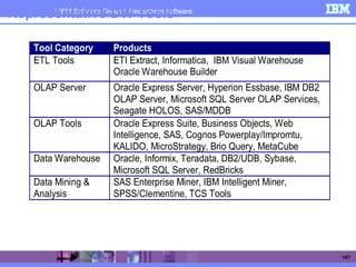 IBM Software Group | WebSphere software
107
Tool Category Products
ETL Tools ETI Extract, Informatica, IBM Visual Warehouse
Oracle Warehouse Builder
OLAP Server Oracle Express Server, Hyperion Essbase, IBM DB2
OLAP Server, Microsoft SQL Server OLAP Services,
Seagate HOLOS, SAS/MDDB
OLAP Tools Oracle Express Suite, Business Objects, Web
Intelligence, SAS, Cognos Powerplay/Impromtu,
KALIDO, MicroStrategy, Brio Query, MetaCube
Data Warehouse Oracle, Informix, Teradata, DB2/UDB, Sybase,
Microsoft SQL Server, RedBricks
Data Mining &
Analysis
SAS Enterprise Miner, IBM Intelligent Miner,
SPSS/Clementine, TCS Tools
Representative DW Tools
 