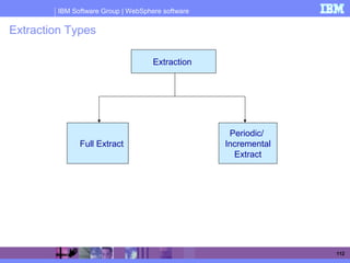 IBM Software Group | WebSphere software
112
Extraction Types
Extraction
Full Extract
Periodic/
Incremental
Extract
 