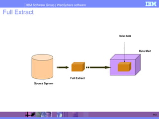IBM Software Group | WebSphere software
113
Full Extract
Source System
Full Extract
Data Mart
New data
 