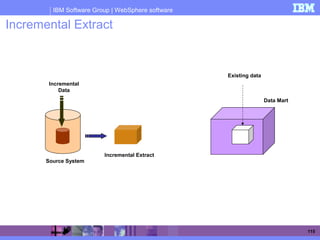 IBM Software Group | WebSphere software
115
Incremental Extract
Data Mart
Source System
Incremental Extract
Existing data
Incremental
Data
 
