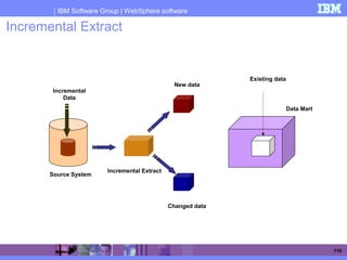 IBM Software Group | WebSphere software
116
Incremental Extract
Data Mart
Source System
Incremental Extract
New data
Changed data
Existing data
Incremental
Data
 