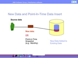 IBM Software Group | WebSphere software
New Data and Point-In-Time Data Insert
Source data
New data
OR
Point-in-Time
Snapshot
(e.g.. Monthly)
New Data Added to
Existing Data
 