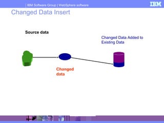 IBM Software Group | WebSphere software
Changed Data Insert
Source data
Changed Data Added to
Existing Data
Changed
data
 