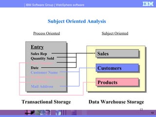 IBM Software Group | WebSphere software
13
13
Subject Oriented Analysis
Data Warehouse StorageTransactional Storage
SalesSales
CustomersCustomers
ProductsProducts
Entry
Sales Rep
Quantity Sold
Part Number
Date
Customer Name
Product Description
Unit Price
Mail Address
Process Oriented Subject Oriented
 