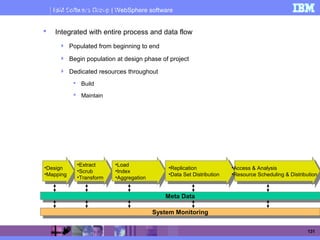 IBM Software Group | WebSphere software
131
Meta Data Process
 Integrated with entire process and data flow
 Populated from beginning to end
 Begin population at design phase of project
 Dedicated resources throughout
 Build
 Maintain
•Design
•Mapping
•Design
•Mapping
•Extract
•Scrub
•Transform
•Extract
•Scrub
•Transform
•Load
•Index
•Aggregation
•Load
•Index
•Aggregation
•Replication
•Data Set Distribution
•Replication
•Data Set Distribution
•Access & Analysis
•Resource Scheduling & Distribution
•Access & Analysis
•Resource Scheduling & Distribution
Meta DataMeta Data
System MonitoringSystem Monitoring
 
