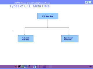 IBM Software Group | WebSphere software
132
Types of ETL Meta Data
.
ETL Meta data
Technical
Meta data
Operational
Meta data
 