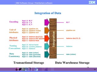 IBM Software Group | WebSphere software
14
14
Integration of Data
Data Warehouse StorageTransactional Storage
Appl. A - M, F
Appl. B - 1, 0
Appl. C - X, Y
Appl. A - pipeline cm.
Appl. B - pipeline inches
Appl. C - pipeline mcf
Appl. A - balance dec(13,2)
Appl. B - balance PIC 9(9)V99
Appl. C - balance float
Appl. A - bal-on-hand
Appl. B - current_balance
Appl. C - balance
Appl. A - date (Julian)
Appl. B - date (yymmdd)
Appl. C - date (absolute)
M, F
pipeline cm
balance dec(13, 2)
balance
date (Julian)
Integration
Encoding
Unit of
Attributes
Physical
Attributes
Naming
Conventions
Data
Consistency
 