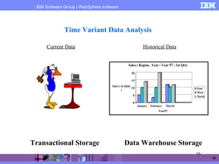 IBM Software Group | WebSphere software
16
16
Time Variant Data Analysis
Data Warehouse StorageTransactional Storage
Current Data Historical Data
0
5
10
15
20
Sales ( in lakhs
)
January February March
Year97
Sales ( Region , Year - Year 97 - 1st Qtr)
East
West
North
 