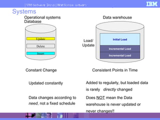 IBM Software Group | WebSphere software
Load/
Update
Consistent Points in Time
Updated constantly
Data changes according to
need, not a fixed schedule
Added to regularly, but loaded data
is rarely directly changed
Does NOT mean the Data
warehouse is never updated or
never changes!!
Constant Change
Operational systems
Database
Data warehouse
Datawarehouse- Differences from Operational
Systems
Insert
Insert
Update
Initial Load
Incremental Load
Incremental Load
Update
Delete
 