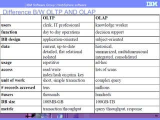 IBM Software Group | WebSphere software
18
Difference B/W OLTP AND OLAP
 
