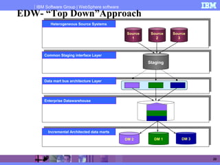 IBM Software Group | WebSphere software
20
Heterogeneous Source Systems
Staging
Common Staging interface Layer
EDW- “Top Down”Approach
Data mart bus architecture Layer
Enterprise Datawarehouse
Source
1
Source
2
Source
3
Incremental Architected data marts
DM 1 DM 3DM 2
 
