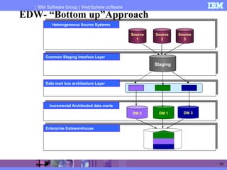 IBM Software Group | WebSphere software
21
Heterogeneous Source Systems
Staging
Common Staging interface Layer
EDW- “Bottom up”Approach
Data mart bus architecture Layer
Source
1
Source
2
Source
3
Incremental Architected data marts
DM 1 DM 3DM 2
Enterprise Datawarehouse
 