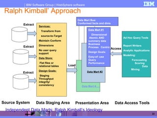 IBM Software Group | WebSphere software
22
Source System Data Staging Area Presentation Area
Services:
Transform from
source-to-Target
Maintain Conform
Dimensions
No user query
support
Data Store:
Flat files or
relational tables
Design Goals:
Staging
Throughput
integrity/
consistency
Load
Access
Ad Hoc Query Tools
Report Writers
Analytic Applications
Modeling:
Forecasting
Scoring
Data
Mining
Data Mart #1
Dimensional
Atomic AND
summery data
Business
Process Centric
Design Goals:
Easy-of -use
Query
Performance
Data Mart #2
Data Mart #.....
Data Mart Bus:
Conformed facts and dims
Extract
Extract
Extract
Data Access Tools
Independent Data Marts: Ralph Kimball’s Ideology
Ralph Kimball’ Approach
 
