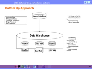 IBM Software Group | WebSphere software
23
•E/R Design or Flat File
•Retain History Needed
for
regular processing
•No end user access
• Dimensional
•Transaction &
Summary data
•Data Mart Single
subject area
(i.e. Fact table)
•Multiple Marts May
exist in a
Single Database
Instance
Bottom Up Approach
Staging Data Store
Data Warehouse
Data Mart Data Mart Data Mart
Data Mart Data MartData Mart
•Integrated Data
•Timely User Access
•Conformed Dimensions
•Single Process to
Build Dimension
 