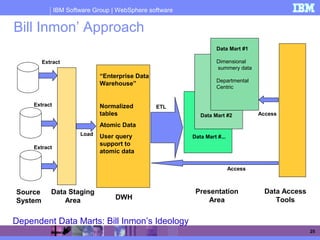 IBM Software Group | WebSphere software
25
Bill Inmon’ Approach
Source
System
Data Staging
Area
Presentation
Area
“Enterprise Data
Warehouse”
Normalized
tables
Atomic Data
User query
support to
atomic data
Extract
Extract
Extract
Load
Data Mart #1
Dimensional
summery data
Departmental
Centric
Access
Access
Data Access
Tools
Data Mart #2
Data Mart #...
ETL
Dependent Data Marts: Bill Inmon’s Ideology
DWH
 