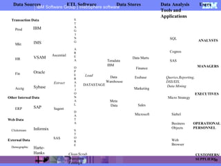 IBM Software Group | WebSphere software
30
Prod
Mkt
HR
Fin
Acctg
Data Sources
Transaction Data
IBM
IMS
VSAM
Oracle
Sybase
ETL Software Data Stores Data Analysis
Tools and
Applications
Users
Other Internal Data
ERP SAP
Clickstream Informix
Web Data
External Data
Demographic Harte-
Hanks
S
T
A
G
I
N
G
A
R
E
A
O
P
E
R
A
T
I
O
N
A
L
D
A
T
A
S
T
O
R
E
Ascential
Extract
Sagent
SAS
Clean/Scrub
Transform
Firstlogic
Load
DATASTAGE
Data Marts
Teradata
IBM
Data
Warehouse
Meta
Data
Finance
Marketing
Sales
Essbase
Microsoft
ANALYSTS
MANAGERS
EXECUTIVES
OPERATIONAL
PERSONNEL
CUSTOMERS/
SUPPLIERS
SQL
Cognos
SAS
Queries,Reporting,
DSS/EIS,
Data Mining
Micro Strategy
Siebel
Business
Objects
Web
Browser
 