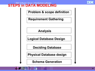 IBM Software Group | WebSphere software
34
STEPS in DATA MODELING
Problem & scope definition
Requirement Gathering
Analysis
Logical Database Design
Deciding Database
Physical Database design
Schema Generation
 