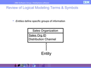 IBM Software Group | WebSphere software
Review of Logical Modeling Terms & Symbols
 Entities define specific groups of information
Sales Organization
Sales Org ID
Distribution Channel
Entity
 