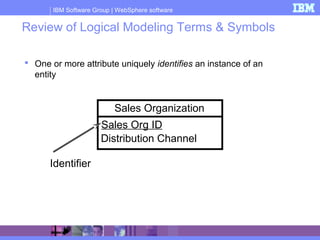 IBM Software Group | WebSphere software
Review of Logical Modeling Terms & Symbols
 One or more attribute uniquely identifies an instance of an
entity
Sales Organization
Sales Org ID
Distribution Channel
Identifier
 