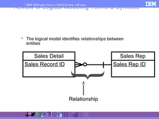 IBM Software Group | WebSphere software
Review of Logical Modeling Terms & Symbols
 The logical model identifies relationships between
entities
Sales Detail
Sales Record ID
Sales Rep
Sales Rep ID
Relationship
{
 