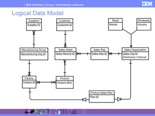 IBM Software Group | WebSphere software
Logical Data Model
Sales Detail
Sales Record ID
Customer
Customer ID
Product
Product SKU
Suppliers
Supplier ID
Manufacturing Group
Manufacturing Org ID
Factory
Factory ID
Sales Organization
Sales Org ID
Distribution Channel
Sales Rep
Sales Rep ID
Retail
Market
Product Sales Plan
Plan ID
Wholesale
Industry
 