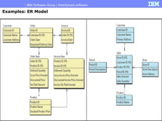 IBM Software Group | WebSphere software
44
44
Examples: ER Model
 