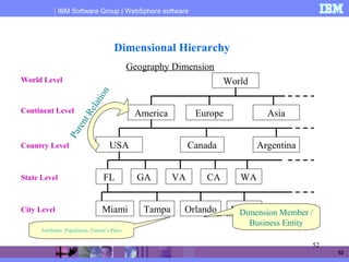 IBM Software Group | WebSphere software
52
52
Dimensional Hierarchy
World
America AsiaEurope
USA
FL
Canada Argentina
GA VA CA WA
TampaMiami Orlando Naples
Continent Level
State Level
City Level
World Level
Country Level
ParentRelation
Dimension Member /
Business Entity
Geography Dimension
Attributes: Population, Tourist’s Place
 