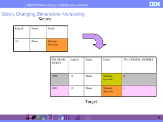 IBM Software Group | WebSphere software
59
Slowly Changing Dimensions -Versioning
Shane
Name
Shane@
abc.co.in
10
EmailEmp id
Source
Target
0Shane@
xyz.com
Shane101000
1Shane@
abc.co.in
Shane101001
EmailNameEmp idPM_PRIMA
RYKEY
PM_VERSION_NUMBER
 