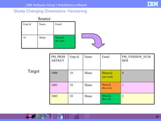 IBM Software Group | WebSphere software
60
Slowly Changing Dimensions -Versioning
Shane
Name
Shane@
abc.com
10
EmailEmp id
Source
Target
1Shane@
abc.co.in
Shane101001
2Shane@
abc.com
Shane101003
0Shane@
xyz.com
Shane101000
EmailNameEmp idPM_PRIM
ARYKEY
PM_VERSION_NUM
BER
 