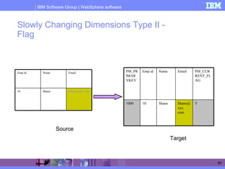 IBM Software Group | WebSphere software
61
Slowly Changing Dimensions Type II -
Flag
Shane
Name
Shane@xyz.com10
EmailEmp id
Shane@
xyz.
com
Email
Shane
Name
10
Emp id
1000
PM_PR
IMAR
YKEY
Y
PM_CUR
RENT_FL
AG
Source
Target
 
