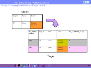 IBM Software Group | WebSphere software
62
Slowly Changing Dimensions - Flag Current
Shane
Name
Shane@
abc.co.in
10
EmailEmp id
Source
Target
NShane@
xyz.com
Shane101000
YShane@
abc.co.in
Shane101001
EmailNameEmp idPM_PRIMA
RYKEY
PM_CURRENT_FLAG
 